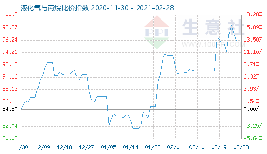 2月28日液化氣與丙烷比價指數圖