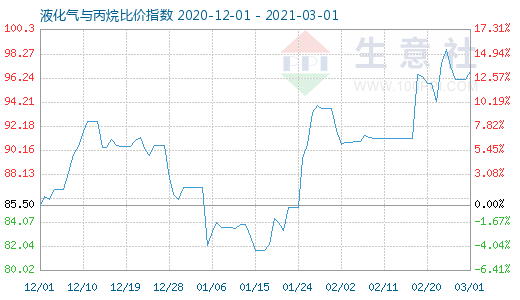 3月1日液化氣與丙烷比價指數圖