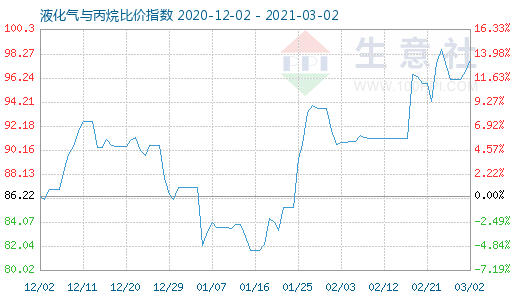 3月2日液化氣與丙烷比價指數圖