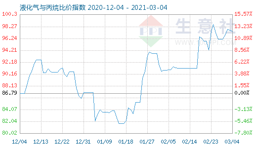 3月4日液化氣與丙烷比價指數圖
