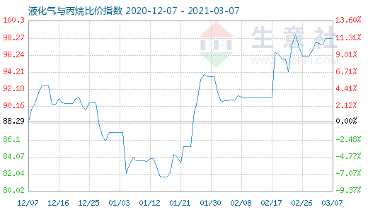 3月7日液化氣與丙烷比價指數圖