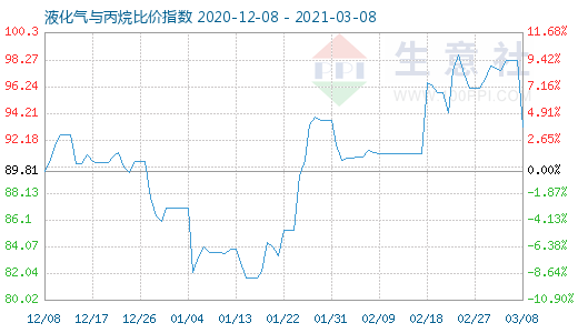 3月8日液化氣與丙烷比價指數圖