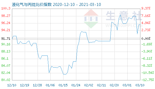 3月10日液化氣與丙烷比價指數(shù)圖