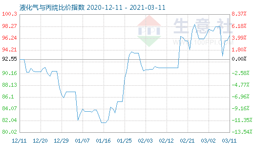 3月11日液化氣與丙烷比價指數圖