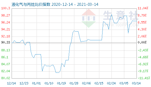 3月14日液化氣與丙烷比價指數(shù)圖