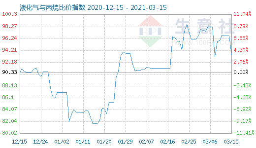 3月15日液化氣與丙烷比價指數(shù)圖