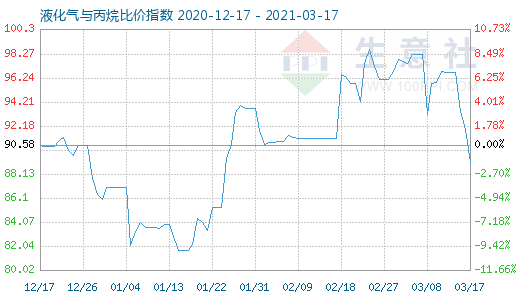 3月17日液化氣與丙烷比價指數圖