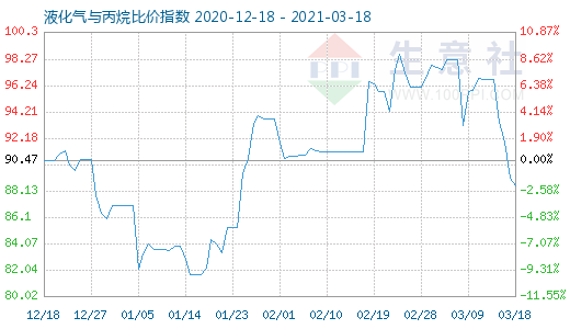 3月18日液化氣與丙烷比價指數圖