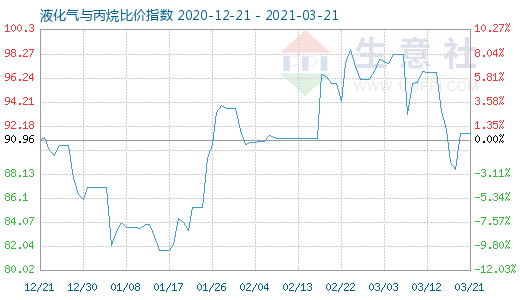 3月21日液化氣與丙烷比價指數圖