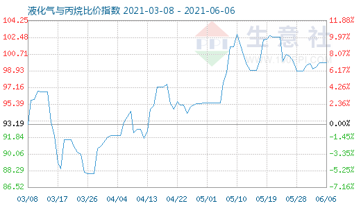 6月6日液化氣與丙烷比價指數圖