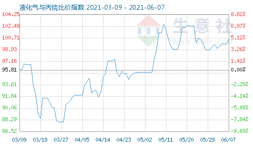 6月7日液化氣與丙烷比價指數圖