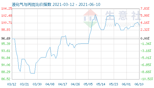 6月10日液化氣與丙烷比價指數圖