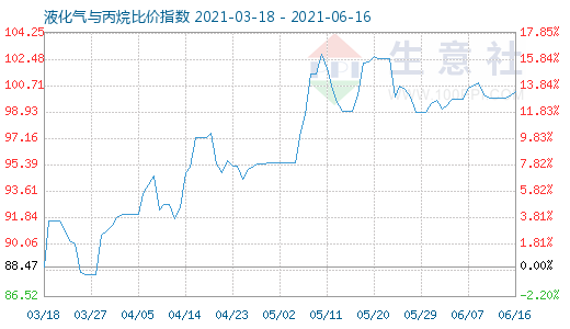 6月16日液化氣與丙烷比價(jià)指數(shù)圖