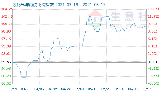 6月17日液化氣與丙烷比價指數圖
