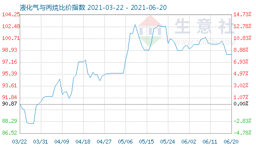 6月20日液化氣與丙烷比價指數圖