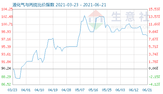 6月21日液化氣與丙烷比價指數圖