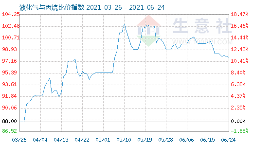 6月24日液化氣與丙烷比價指數圖