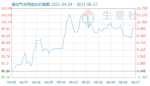 6月27日液化氣與丙烷比價指數(shù)圖