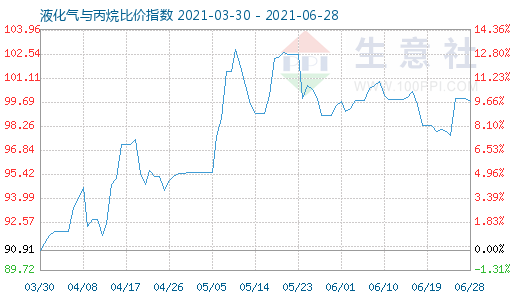 6月28日液化氣與丙烷比價指數(shù)圖