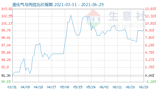 6月29日液化氣與丙烷比價指數圖
