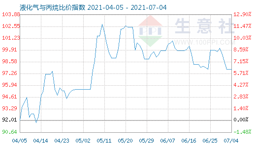 7月4日液化氣與丙烷比價指數圖
