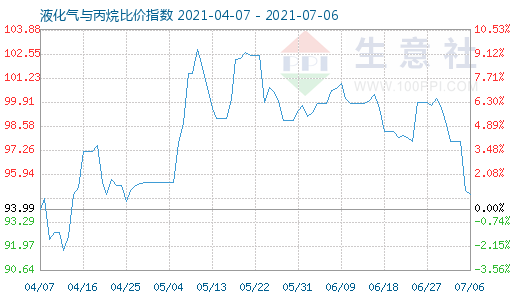 7月6日液化氣與丙烷比價指數圖