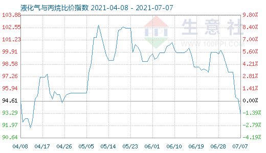 7月7日液化氣與丙烷比價指數圖