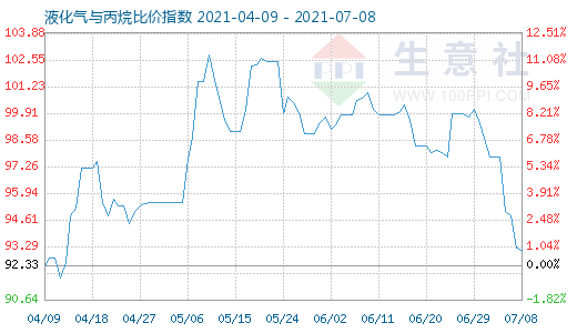 7月8日液化氣與丙烷比價指數圖