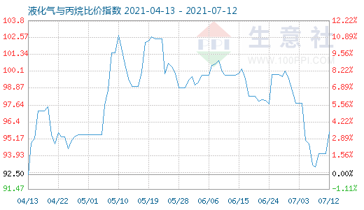 7月12日液化氣與丙烷比價指數圖