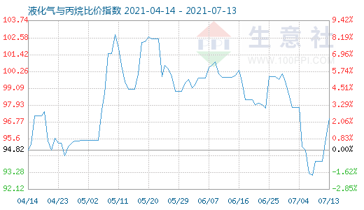 7月13日液化氣與丙烷比價指數圖