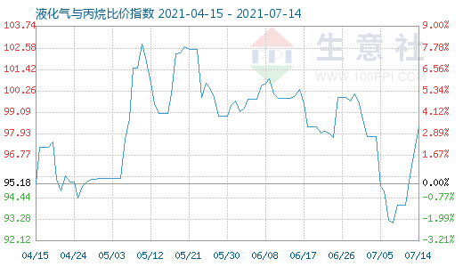 7月14日液化氣與丙烷比價指數圖
