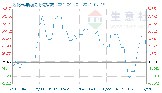 7月19日液化氣與丙烷比價指數圖