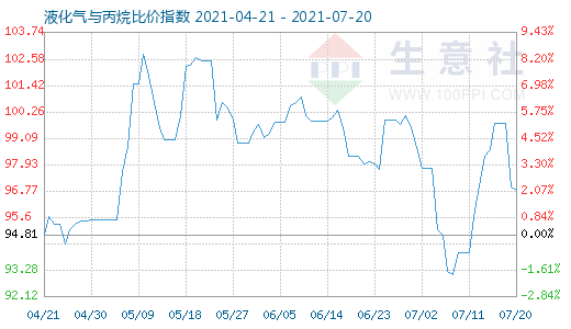 7月20日液化氣與丙烷比價指數圖
