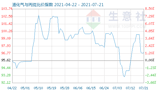 7月21日液化氣與丙烷比價指數圖