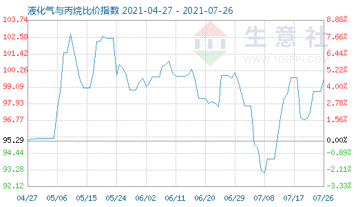 7月26日液化氣與丙烷比價指數圖