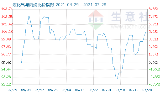 7月28日液化氣與丙烷比價指數圖