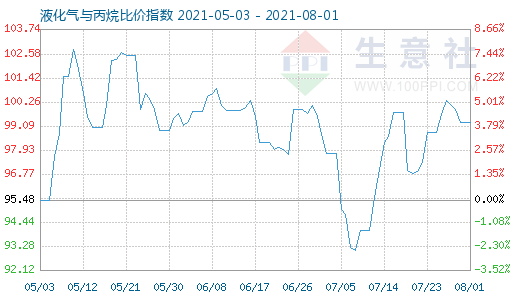 8月1日液化氣與丙烷比價指數圖