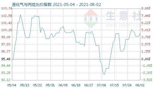8月2日液化氣與丙烷比價指數圖