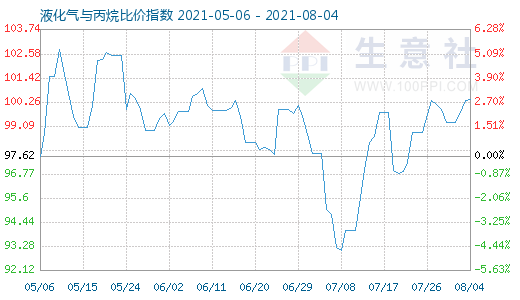 8月4日液化氣與丙烷比價指數圖