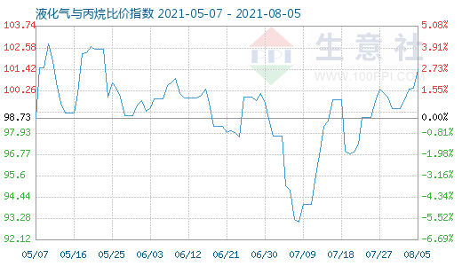 8月5日液化氣與丙烷比價指數圖