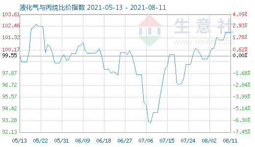 8月11日液化氣與丙烷比價指數圖