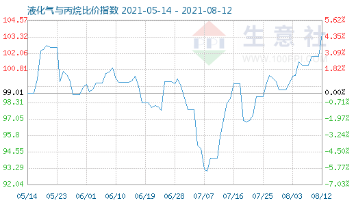 8月12日液化氣與丙烷比價指數圖
