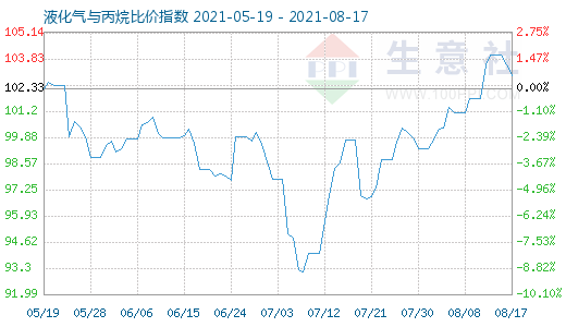 8月17日液化氣與丙烷比價指數圖