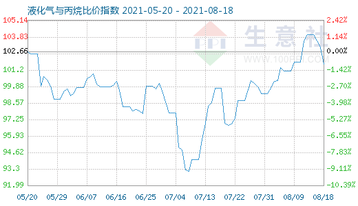 8月18日液化氣與丙烷比價指數圖