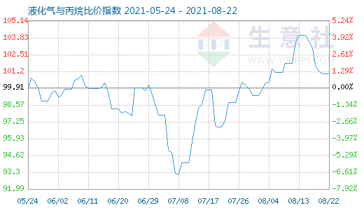 8月22日液化氣與丙烷比價指數圖