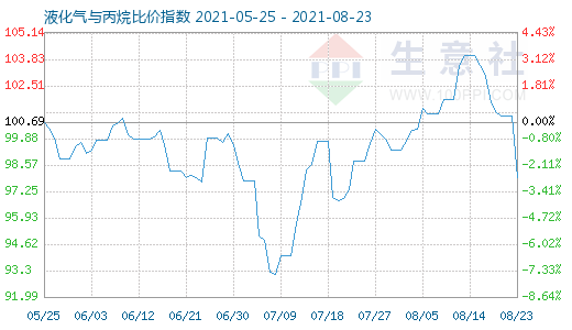8月23日液化氣與丙烷比價指數(shù)圖