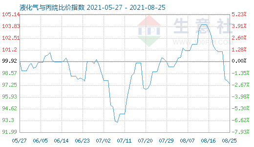8月25日液化氣與丙烷比價指數圖