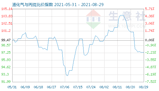 8月29日液化氣與丙烷比價指數圖
