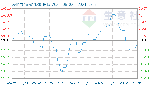 8月31日液化氣與丙烷比價指數圖