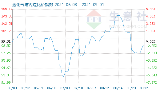 9月1日液化氣與丙烷比價指數(shù)圖